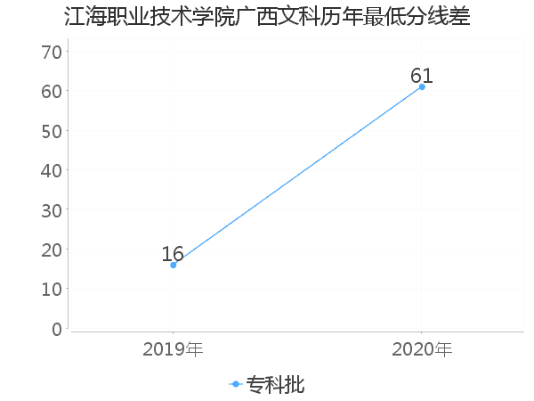 最低分数差