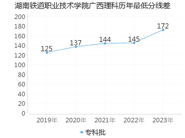 最低分数差