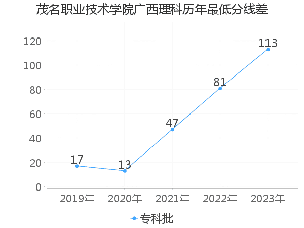 最低分数差