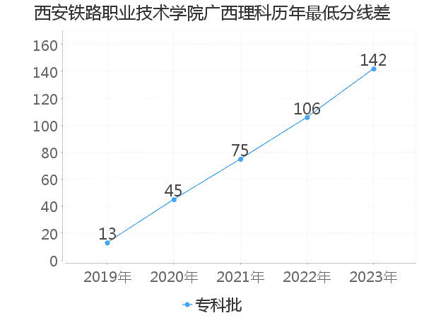 最低分数差