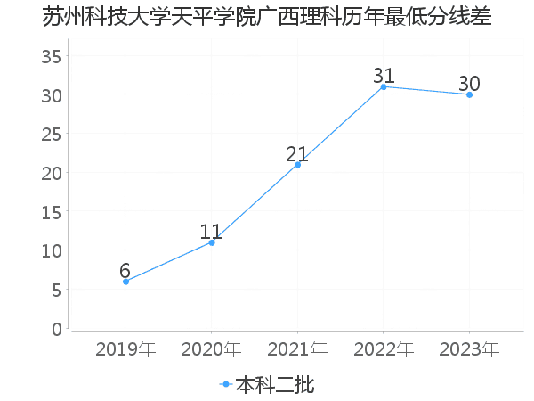 最低分数差