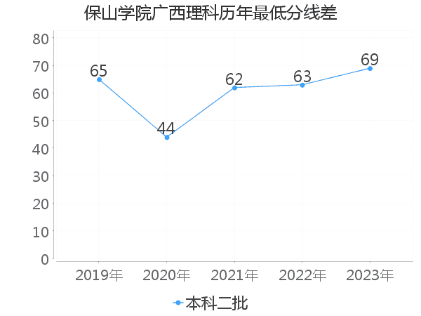 最低分数差