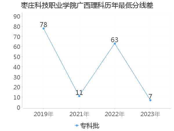 最低分数差