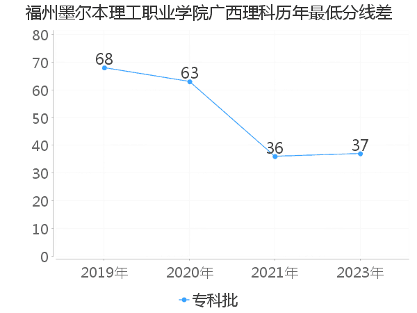 最低分数差