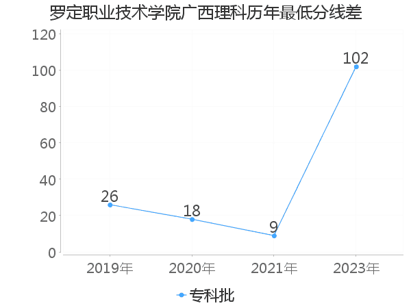 最低分数差