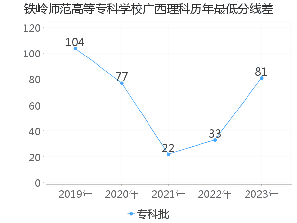 最低分数差