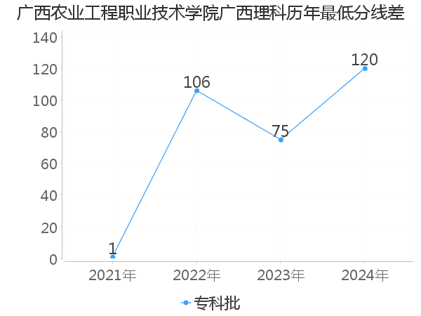 最低分数差