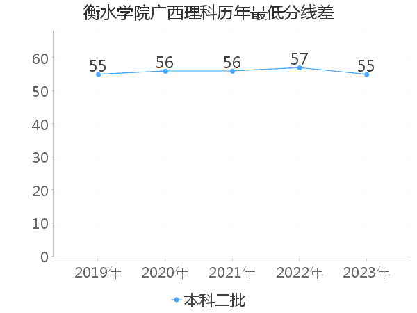 最低分数差