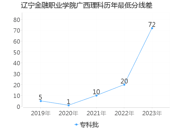 最低分数差