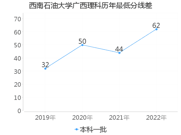 最低分数差