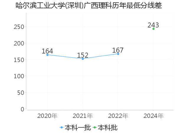 最低分数差