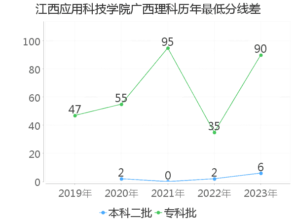 最低分数差