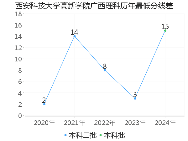 最低分数差