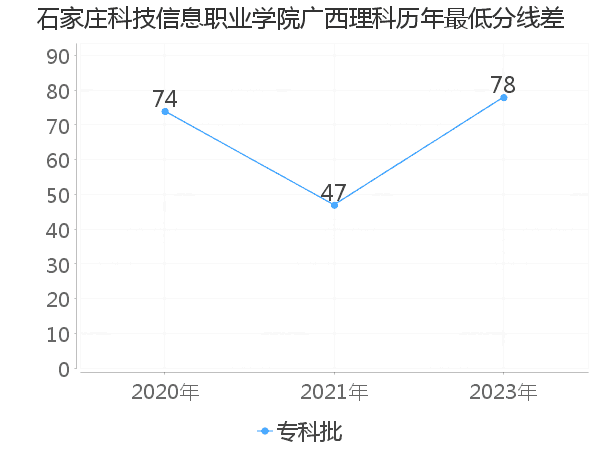 最低分数差