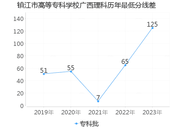 最低分数差