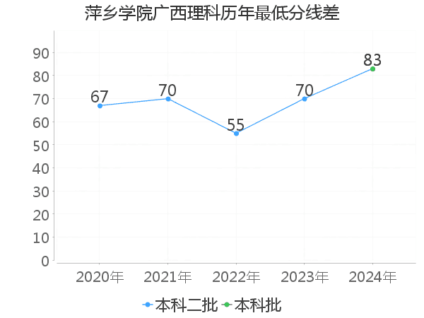 最低分数差
