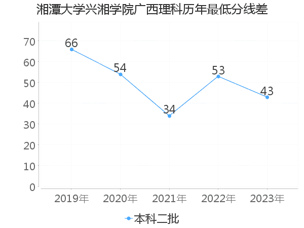 最低分数差