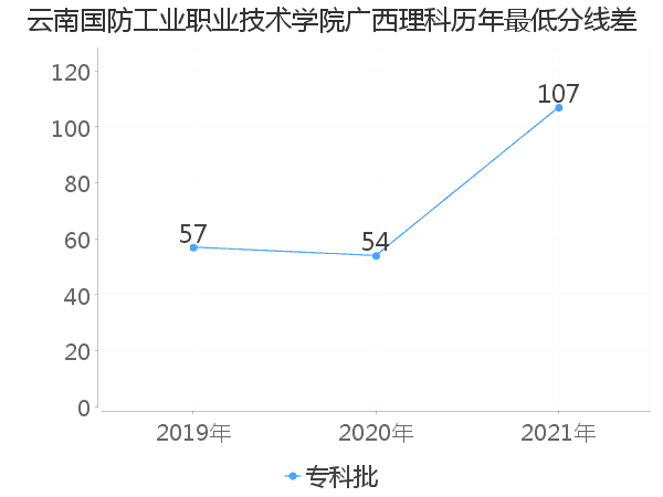 最低分数差