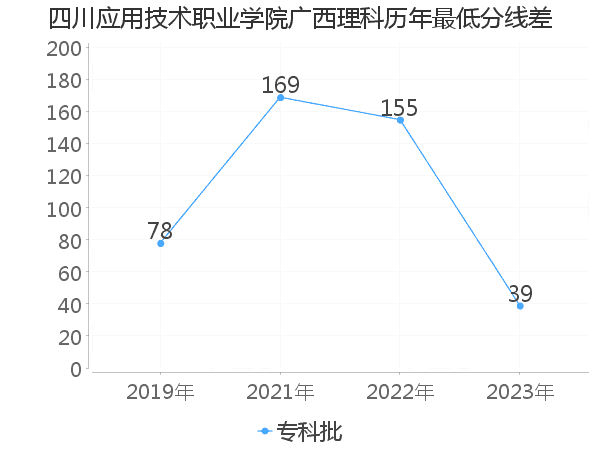 最低分数差