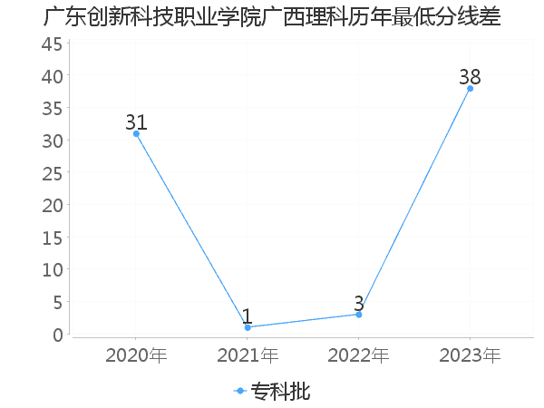 最低分数差