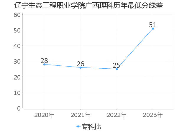 最低分数差