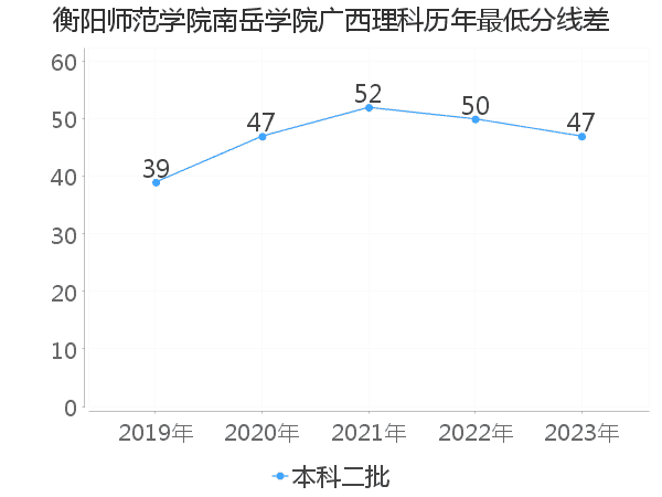 最低分数差