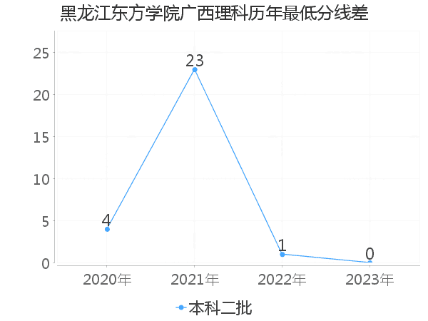 最低分数差