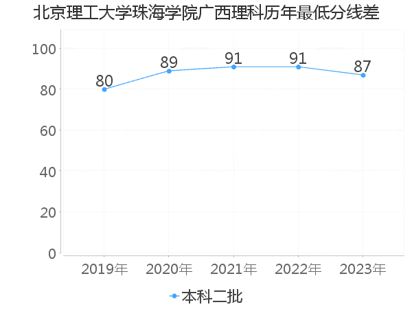 最低分数差