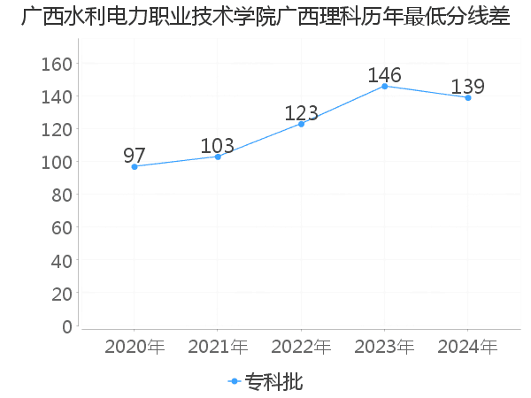 最低分数差