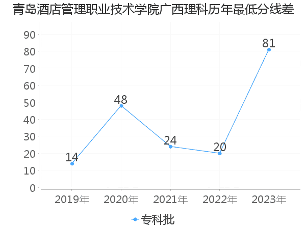 最低分数差