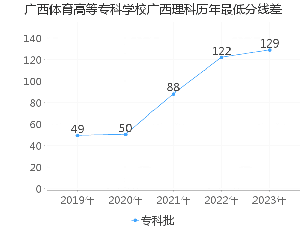 最低分数差