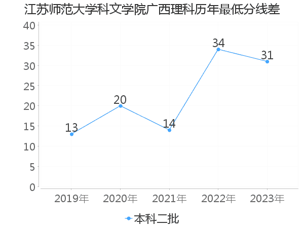 最低分数差