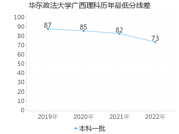 最低分数差