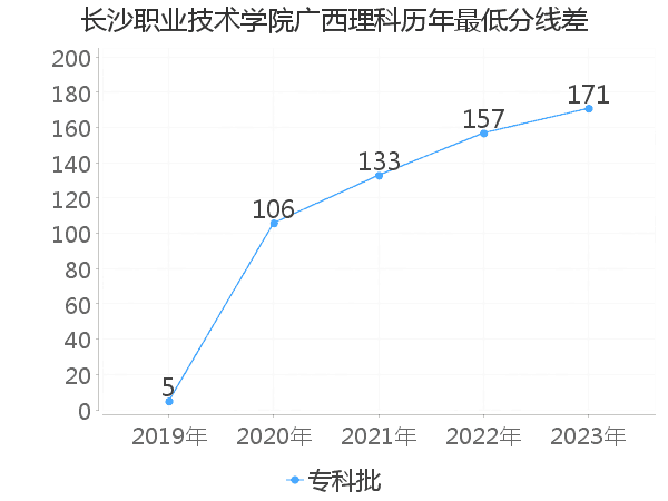 最低分数差