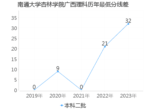 最低分数差