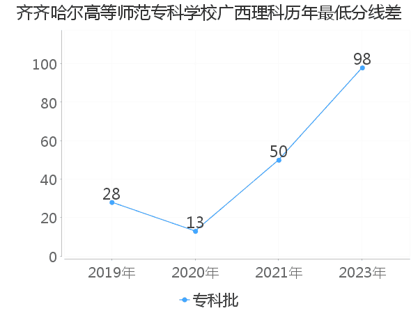 最低分数差