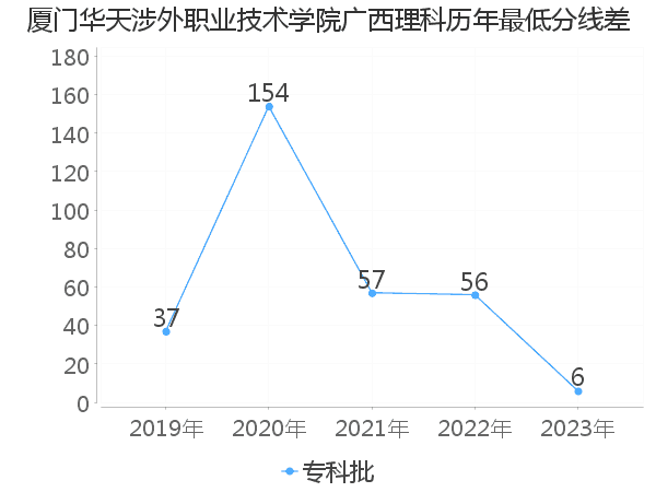 最低分数差