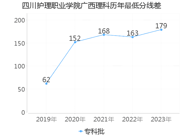 最低分数差