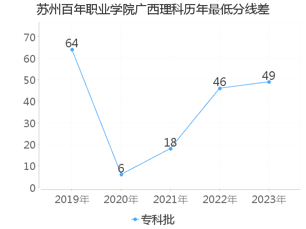 最低分数差