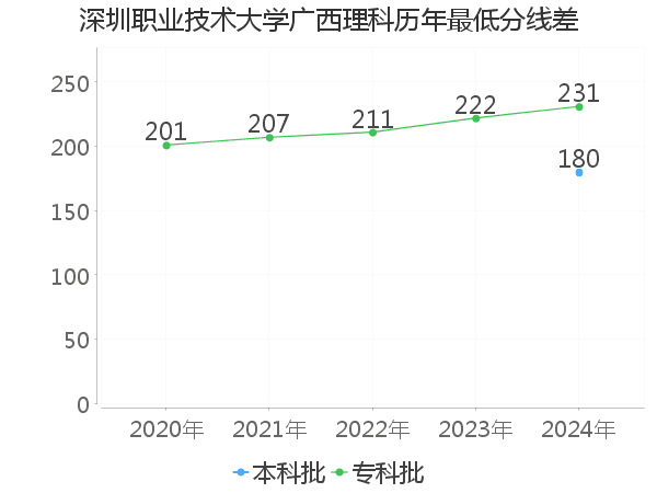 最低分数差