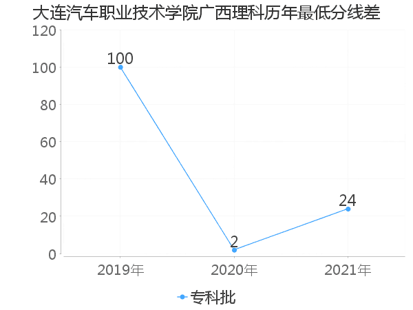 最低分数差