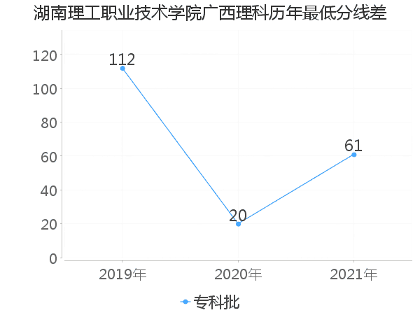 最低分数差