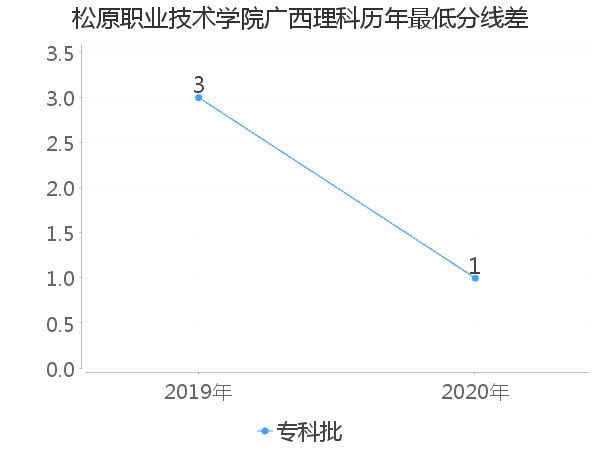 最低分数差