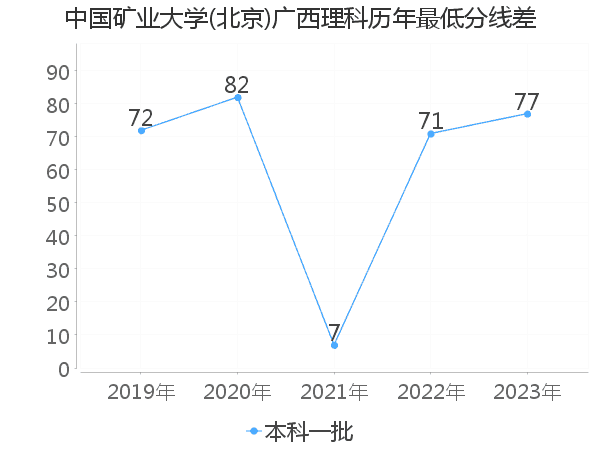 最低分数差