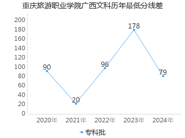 最低分数差