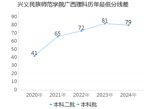 最低分数差