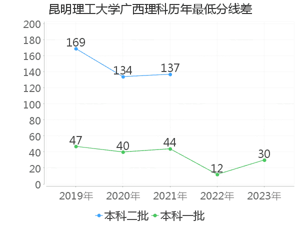 最低分数差