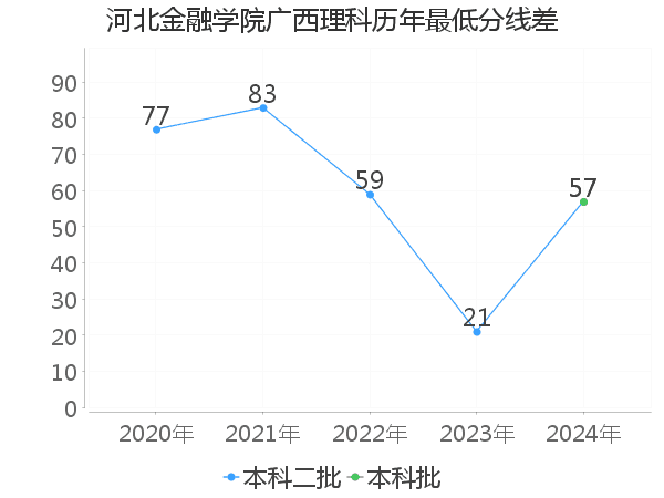 最低分数差