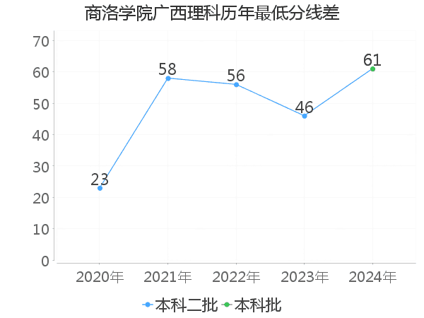 最低分数差