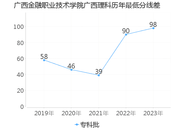 最低分数差